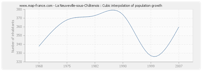 La Neuveville-sous-Châtenois : Cubic interpolation of population growth